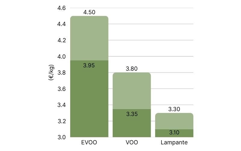 Bulk Olive Oil Prices in Spain, at origin (14).jpg